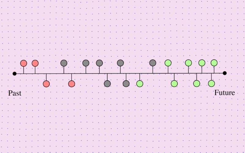 graph of past and future behavior